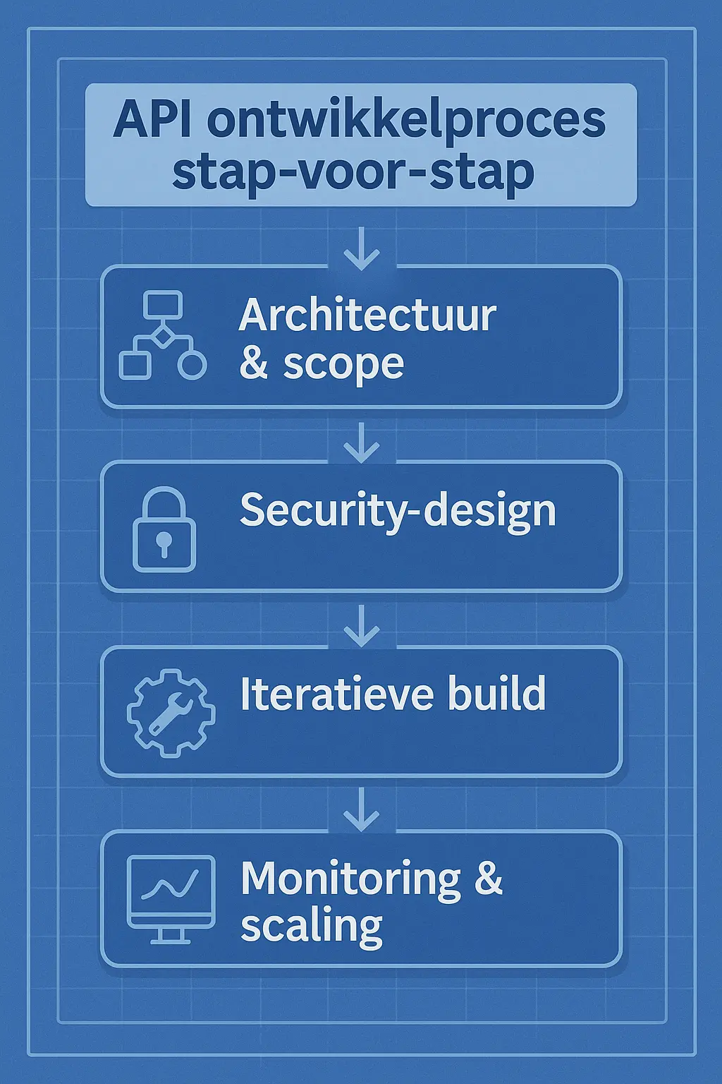 API ontwikkelproces stap‑voor‑stap